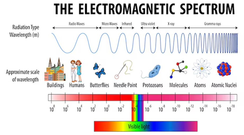 Overview of Electromagnetic Radiation